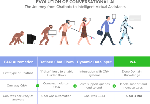 Intelligent Virtual Assistants Going Beyond Chatbots 0446